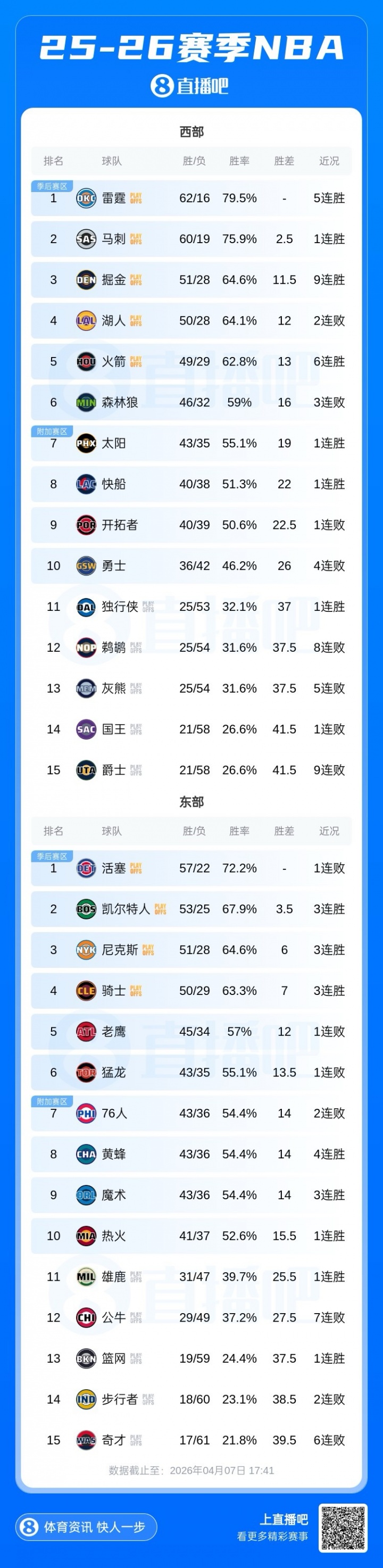 b体育官网-季后赛首轮你最希望看到哪组对决🤔?