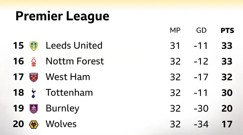 b体育-英超保级区形势：热刺排名倒三，落后西汉姆2分森林3分